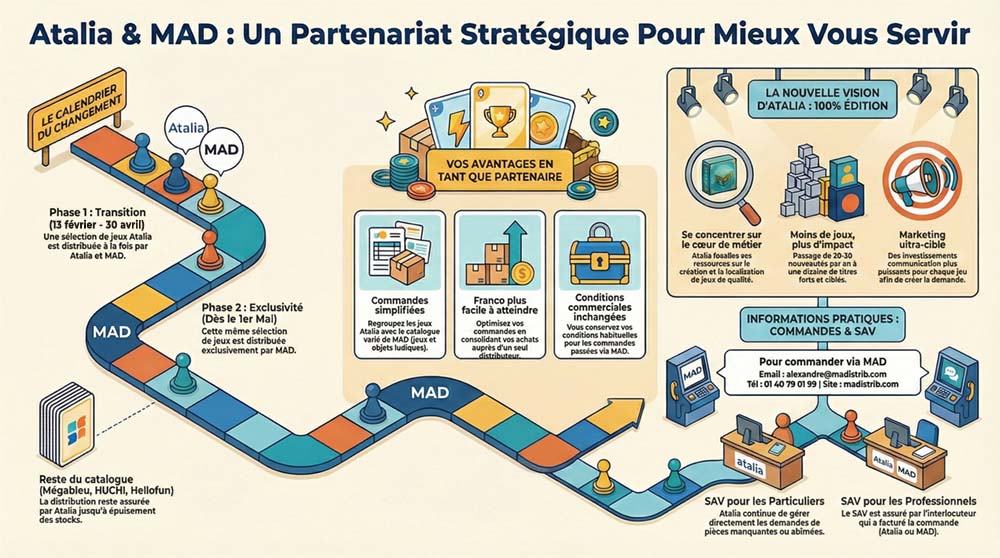 Infographie partenariat Atalia x MAD